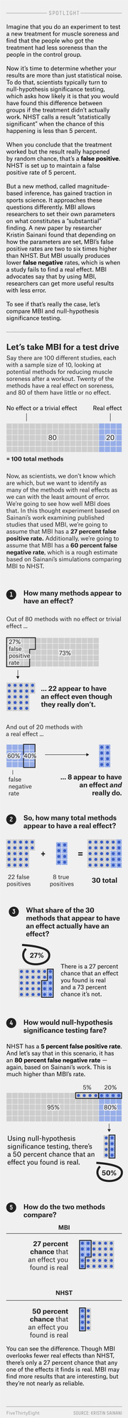 Illustrated explainer infographic comparing MBI and null-hypothesis significance testing methods using numbered steps, icons, and percentages to show false positive and negative rates.