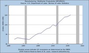 Line chart of US Manufacturing Multifactor Productivity (MFGPROD) from 1985 to 2010, indexed to 2000=100, with shaded recession periods.