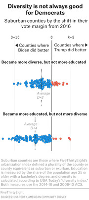 Dot plot showing suburban counties by shift in vote margin from 2016, split into counties that became more diverse but not more educated versus more educated but not more diverse.