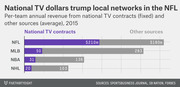 Grouped bar chart comparing per-team annual revenue from national TV contracts vs other sources for NFL, MLB, NBA, and NHL in 2015.