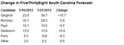 Table showing change in FiveThirtyEight South Carolina forecast for candidates between January 16 and January 21, 2012.