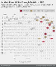 Dot-plot style chart ranking QBs by adjusted net yards per attempt from 1990-2014, highlighting Matt Ryan, Drew Brees, and Super Bowl winners each season.
