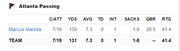 Atlanta Falcons passing stats table showing Marcus Mariota with 7/19 completions, 139 yards, 7.3 avg, 0 TD, 1 INT, 1-8 sacks, 26.5 QBR, 41.4 RTG.