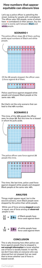 FiveThirtyEight infographic explaining how equal use-of-force rates among stopped people can obscure racial bias in policing, using icon grids and two scenarios.