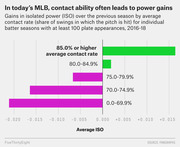 Horizontal bar chart showing gains in isolated power (ISO) over the previous season by average contact rate for MLB batter seasons with at least 100 plate appearances, 2016-18.