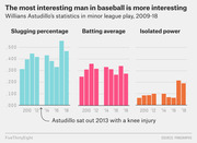 Three bar charts showing Willians Astudillo's minor league slugging percentage, batting average, and isolated power from 2009 to 2018, with a note that he sat out 2013 with a knee injury.