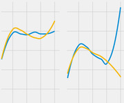 Two side-by-side line charts showing blue and yellow trend lines diverging over time, with no visible axis labels or titles.