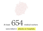 Dot cluster of approximately 654 pink dots above large text stating at least 654 medical workers were killed in attacks on hospitals.