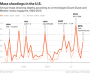 Line chart comparing annual U.S. mass shooting deaths from 1982 to 2015 according to Grant Duwe and Mother Jones magazine, with notable events labeled.