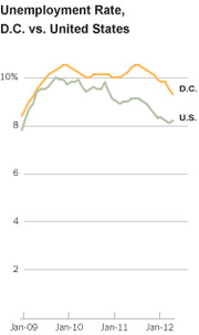 Line chart comparing unemployment rates in Washington D.C. versus the United States from January 2009 to January 2012.