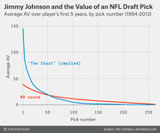 Line chart comparing Jimmy Johnson's implied draft pick value chart (blue) versus the actual AV curve (red) by pick number from 1994 to 2013.