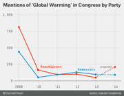Line chart showing mentions of 'Global Warming' in Congress by party (Republicans and Democrats) from 2009 to 2014, with 2014 projected values.