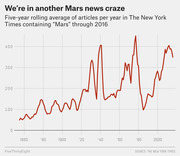 Line chart showing the five-year rolling average of New York Times articles per year containing the word Mars from 1860 through 2016, peaking around 1977 and again in the 2010s.