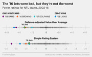 Dot plot comparing NFL team power ratings from 2002-16 using DVOA and Simple Rating System, highlighting the 2016 Jets alongside other historically bad teams.