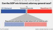 FiveThirtyEight infographic showing Arizona attorney general race vote split at 49% Democrat vs 49% Republican with 2% outstanding, noting GOP would need 53% of remaining votes to win.