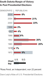 Horizontal bar chart showing South Dakota margin of victory in past presidential elections, comparing Democratic and Republican wins from 1972 to 2008.