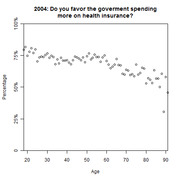 Scatter plot showing the percentage of respondents favoring government spending more on health insurance by age in 2004, with a general downward trend from young to old.