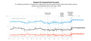 Line chart showing support for impeachment by party from August 2018 to October 2019, with Democrats at 79.3%, Independents at 41.7%, and Republicans at 12.5%.