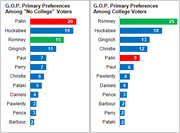 Side-by-side horizontal bar charts comparing G.O.P. primary preferences among No College and College voters, showing candidate polling percentages.