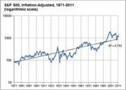 Line chart of the S&P 500 inflation-adjusted index from 1871 to 2011 on a logarithmic scale, with a trend line showing R-squared of 0.753.