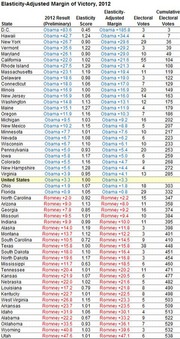 Table showing elasticity-adjusted margin of victory by state in the 2012 US presidential election, with electoral votes and cumulative electoral votes.
