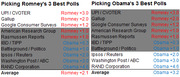 Side-by-side tables showing how cherry-picking Romney's or Obama's 3 best polls from various pollsters changes the average result in the 2012 election.