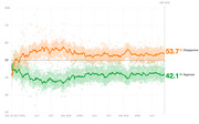 Line chart showing Trump approval and disapproval ratings from January 2017 through Day 973, with disapproval at 53.7% and approval at 42.1%.