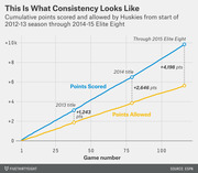 Line chart showing cumulative points scored and allowed by the UConn Huskies from the 2012-13 season through the 2014-15 Elite Eight, with annotations at each title game.