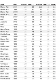Table ranking college football teams by talent score, showing team, year, and draft pick counts at Draft+1 through Draft+4 intervals.