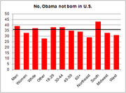 Bar chart showing percentage of people who believe Obama was not born in the U.S., broken down by gender, race, age group, and region.