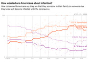 Line chart showing how concerned Americans are about coronavirus infection from February to April 2020, with four levels: Somewhat (37.7%), Very (32.3%), Not very (20.0%), and Not at all (9.1%).