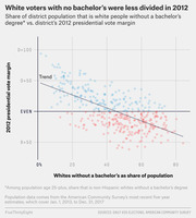 Scatter plot showing share of district population that is white people without a bachelor's degree vs. district's 2012 presidential vote margin, with a downward trend line.