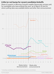 Line chart showing share of support in Morning Consult's weekly Democratic primary poll for 2020 candidates before and after their campaign announcement, as of March 25.