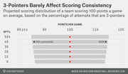 Horizontal range chart showing projected scoring distribution (10th to 90th percentile) for a team averaging 100 points per game at various 3-point attempt percentages from 0% to 50%.