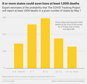 Bar chart showing expert probability estimates that 8 or more US states could report at least 1,000 COVID-19 deaths by May 1, with the 8-11 states range having the highest probability near 30%.