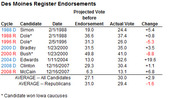 Table showing Des Moines Register endorsements with projected vote before endorsement, actual vote, and change for candidates from 1988 to 2008.