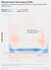 Heat map showing difference in frequency of passes on FANS vs. league average by field location and depth of target during the 2019 NFL regular season, with red indicating more passes and blue fewer.