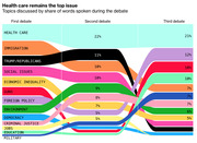 Sankey chart showing topics discussed by share of words spoken across three Democratic primary debates, with health care remaining the top issue at 21-22%.