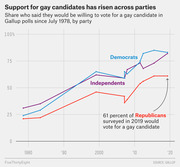 Line chart showing rising support for gay candidates across Democrats, Independents, and Republicans in Gallup polls from 1978 to 2020.