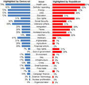 Diverging bar chart comparing the percentage of Democrats vs Republicans who highlighted various political issues, with blue bars for Democrats and red bars for Republicans.