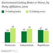 Grouped bar chart showing percentage of Democrats, Independents, and Republicans who think the environment is getting better or worse in 2009.
