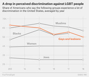 Line chart showing the share of Americans who say various groups experience a lot of discrimination, from 2013 to 2018, with gays and lesbians highlighted in orange showing a decline.