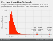 Histogram showing single-season hit-by-pitch counts for batters in 11,524 player-seasons with at least 502 plate appearances from 1900-2014, highlighting records by C. Biggio, D. Baylor, and R. Hunt.
