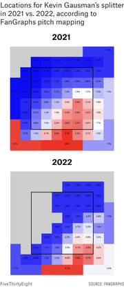 Heat map comparing pitch location percentages for Kevin Gausman's splitter in 2021 vs. 2022 based on FanGraphs pitch mapping data.