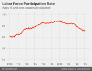 Line chart showing the U.S. labor force participation rate for ages 16 and over, seasonally adjusted, from 1970 to 2015, peaking around 2000 and declining sharply after 2008.