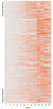 Heatmap showing troop allocations across castles 1-13 for warlords ranked from strongest to weakest, with orange intensity indicating more troops deployed.