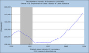 Line chart of Total Nonfarm Payrolls All Employees from 1990 to 1994, showing a dip during the shaded US recession period followed by recovery.