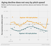 Scatter plot with trend lines showing batter run expectancy added per pitch against pitches above and below 93 mph, by batter age from 20 to 40.