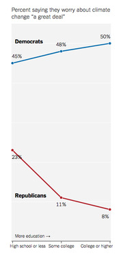 Line chart showing percent of Democrats and Republicans who worry about climate change a great deal by education level, with Democrats rising and Republicans falling.