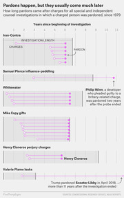 Dot-and-line chart showing how many years after charges pardons occurred across special and independent counsel investigations since 1979, including Iran-Contra, Whitewater, Mike Espy, and others.
